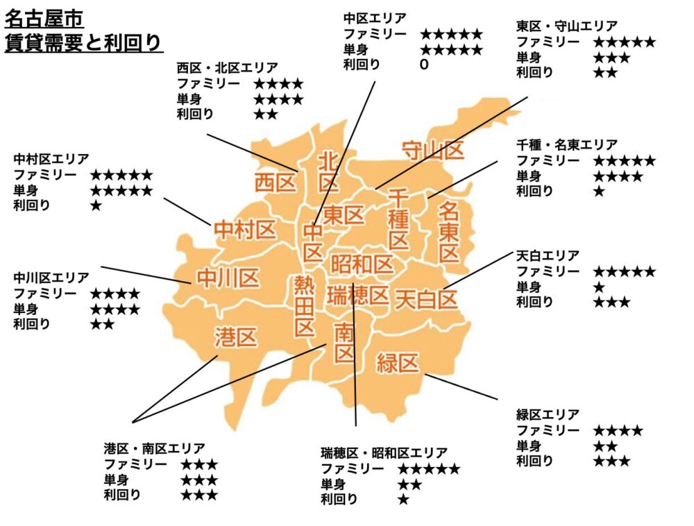 名古屋市の賃貸需要のイメージ図の詳細