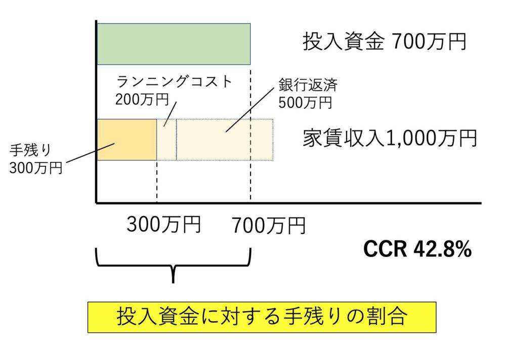 CCRのイメージ図